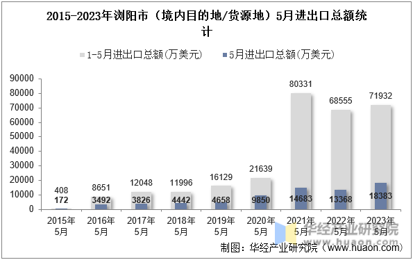 2015-2023年浏阳市（境内目的地/货源地）5月进出口总额统计