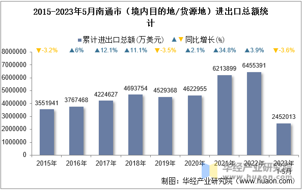 2015-2023年5月南通市（境内目的地/货源地）进出口总额统计