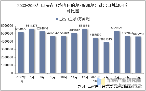 2022-2023年山东省（境内目的地/货源地）进出口总额月度对比图