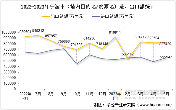 2022-2023年宁波市（境内目的地/货源地）进、出口额统计