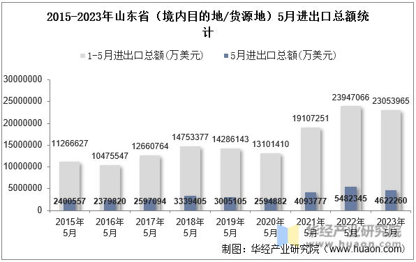 2015-2023年山东省（境内目的地/货源地）5月进出口总额统计