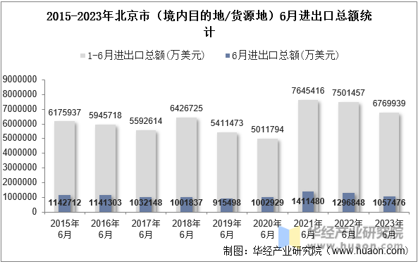 2015-2023年北京市（境内目的地/货源地）6月进出口总额统计