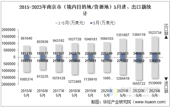 2015-2023年南京市（境内目的地/货源地）5月进、出口额统计