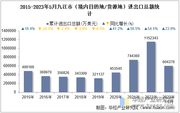 2015-2023年5月九江市（境内目的地/货源地）进出口总额统计