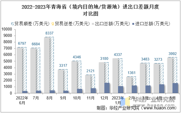2022-2023年青海省（境内目的地/货源地）进出口差额月度对比图