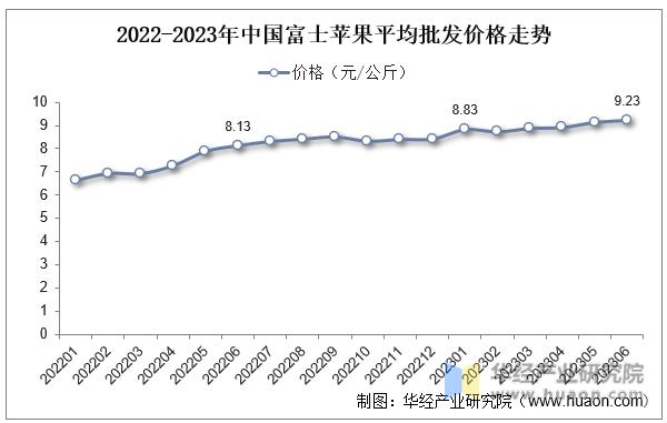 2022-2023年中国富士苹果平均批发价格走势