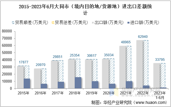 2015-2023年6月大同市（境内目的地/货源地）进出口差额统计