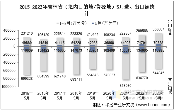 2015-2023年吉林省（境内目的地/货源地）5月进、出口额统计