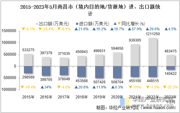 2015-2023年5月南昌市（境内目的地/货源地）进、出口额统计