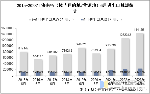 2015-2023年海南省（境内目的地/货源地）6月进出口总额统计