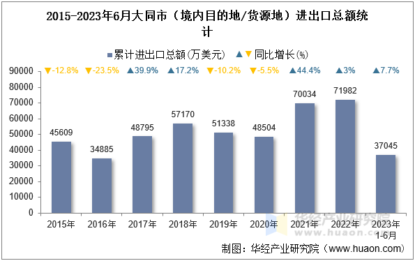 2015-2023年6月大同市（境内目的地/货源地）进出口总额统计