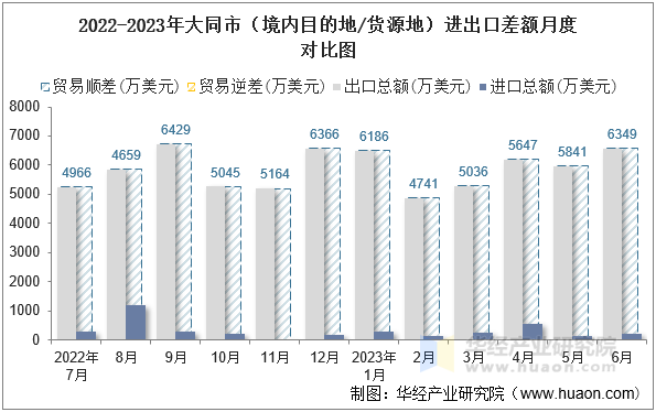 2022-2023年大同市（境内目的地/货源地）进出口差额月度对比图