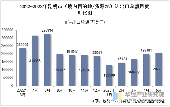 2022-2023年昆明市（境内目的地/货源地）进出口总额月度对比图