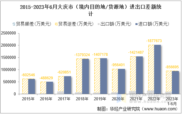 2015-2023年6月大庆市（境内目的地/货源地）进出口差额统计
