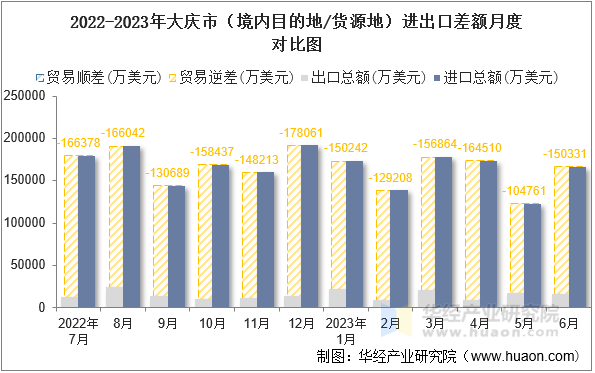 2022-2023年大庆市（境内目的地/货源地）进出口差额月度对比图