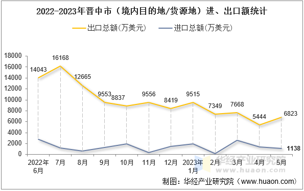 2022-2023年晋中市（境内目的地/货源地）进、出口额统计