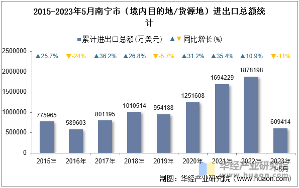 2015-2023年5月南宁市（境内目的地/货源地）进出口总额统计