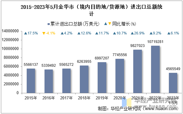 2015-2023年5月金华市（境内目的地/货源地）进出口总额统计