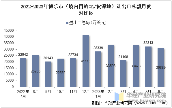 2022-2023年博乐市（境内目的地/货源地）进出口总额月度对比图