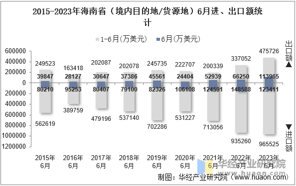 2015-2023年海南省（境内目的地/货源地）6月进、出口额统计