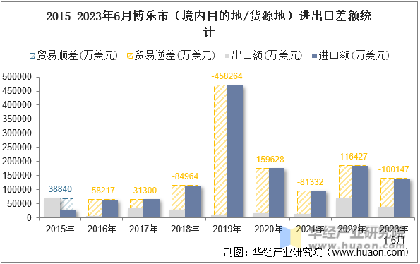 2015-2023年6月博乐市（境内目的地/货源地）进出口差额统计