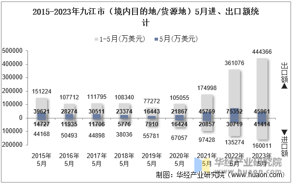 2015-2023年九江市（境内目的地/货源地）5月进、出口额统计