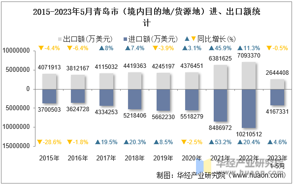 2015-2023年5月青岛市（境内目的地/货源地）进、出口额统计