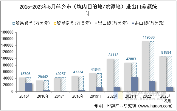 2015-2023年5月萍乡市（境内目的地/货源地）进出口差额统计