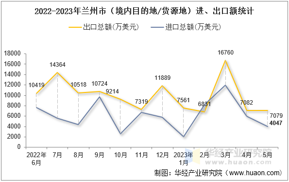 2022-2023年兰州市（境内目的地/货源地）进、出口额统计