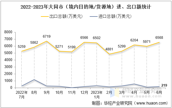 2022-2023年大同市（境内目的地/货源地）进、出口额统计