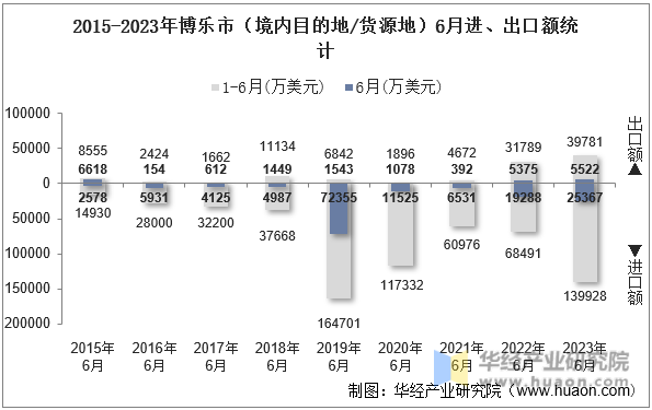 2015-2023年博乐市（境内目的地/货源地）6月进、出口额统计