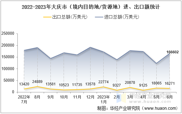2022-2023年大庆市（境内目的地/货源地）进、出口额统计