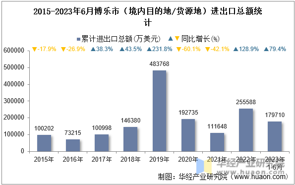 2015-2023年6月博乐市（境内目的地/货源地）进出口总额统计