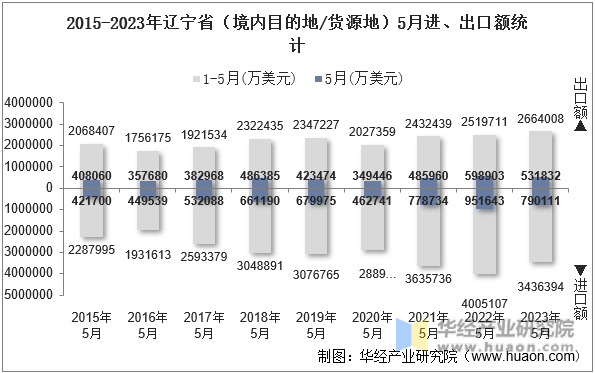 2015-2023年辽宁省（境内目的地/货源地）5月进、出口额统计