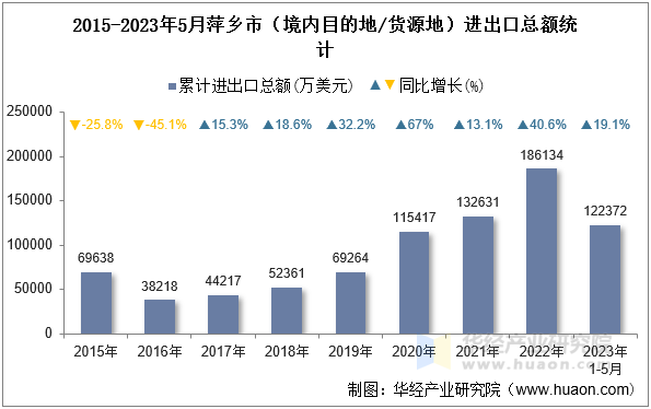 2015-2023年5月萍乡市（境内目的地/货源地）进出口总额统计