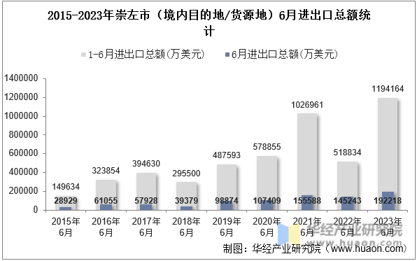 2015-2023年崇左市（境内目的地/货源地）6月进出口总额统计