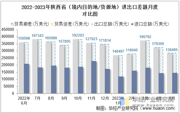 2022-2023年陕西省（境内目的地/货源地）进出口差额月度对比图