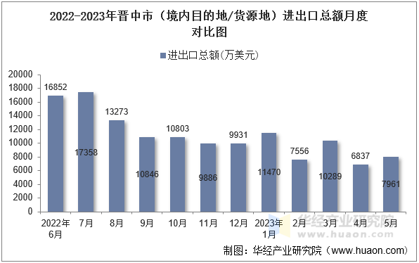 2022-2023年晋中市（境内目的地/货源地）进出口总额月度对比图