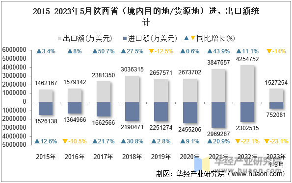 2015-2023年5月陕西省（境内目的地/货源地）进、出口额统计
