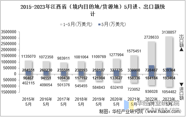 2015-2023年江西省（境内目的地/货源地）5月进、出口额统计