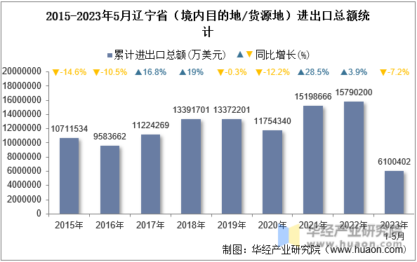 2015-2023年5月辽宁省（境内目的地/货源地）进出口总额统计