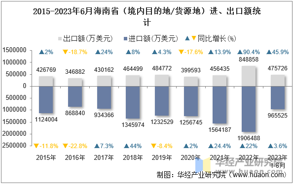 2015-2023年6月海南省（境内目的地/货源地）进、出口额统计