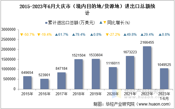 2015-2023年6月大庆市（境内目的地/货源地）进出口总额统计