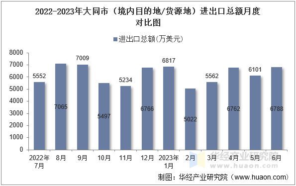 2022-2023年大同市（境内目的地/货源地）进出口总额月度对比图