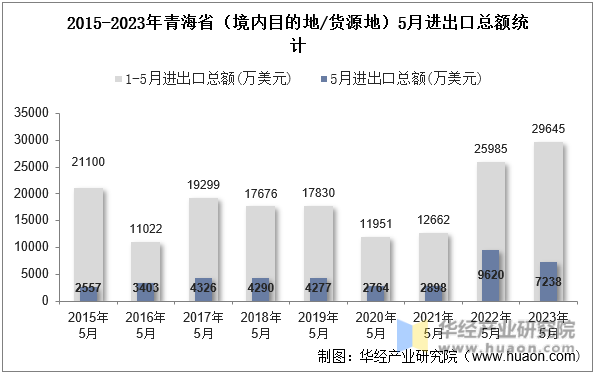 2015-2023年青海省（境内目的地/货源地）5月进出口总额统计