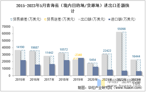 2015-2023年5月青海省（境内目的地/货源地）进出口差额统计