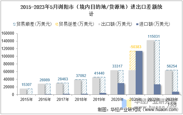 2015-2023年5月浏阳市（境内目的地/货源地）进出口差额统计