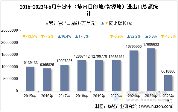 2015-2023年5月宁波市（境内目的地/货源地）进出口总额统计