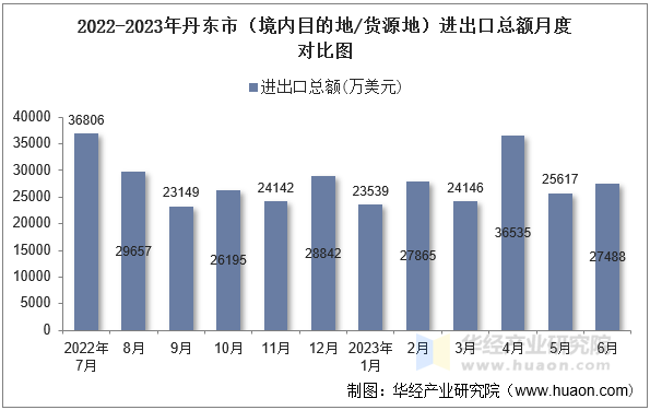 2022-2023年丹东市（境内目的地/货源地）进出口总额月度对比图