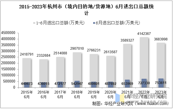 2015-2023年杭州市（境内目的地/货源地）6月进出口总额统计